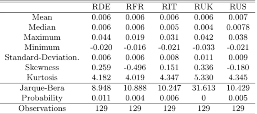 Table 3: Descriptive statistics for the GDP returns deﬁned in (19): German (RDE), French (RFR), Italian (RIT), English (RUK) and American (RUS) returns, on the period 1st January, 1970 to 1st April, 2002.