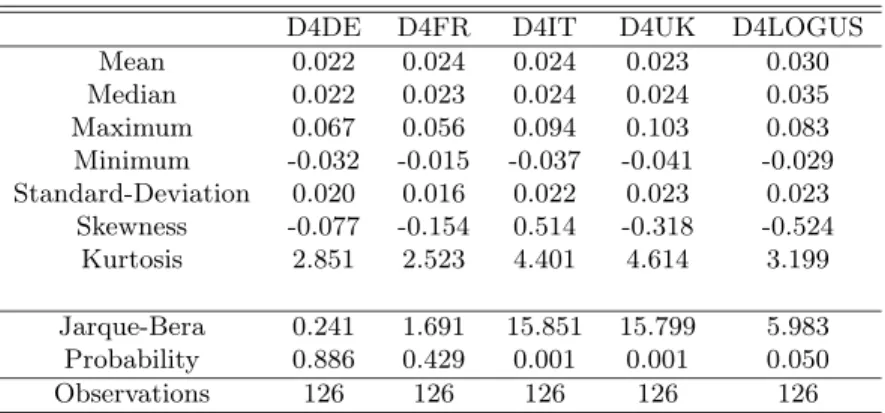 Table 4: Descriptive statistics of the quarterly returns of the GDP indexes deﬁned in (20): German (D4DE), French (D4FR), Italian (D4IT), English (D4UK) and American (D4US) returns, on the period: 1st January, 1970 to 1st April, 2002.