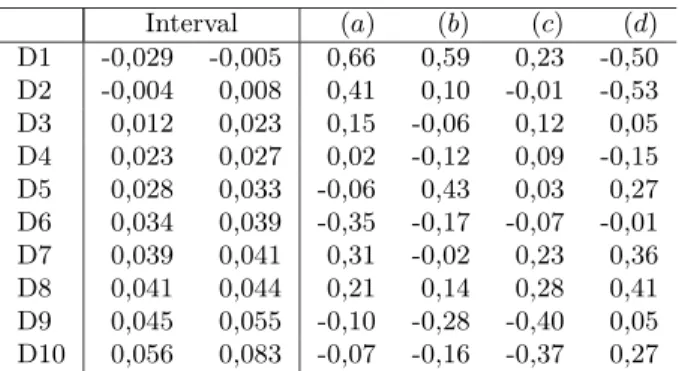 Table 6: Conditional correlation’s coeﬃcient for the quarterly GDP returns of the European economies with respect to the quantiles of the empirical distribution of the American economy : (a) ρ D i ( U S, DE ) , (b) ρ D i ( U S, IT ) , (c) ρ D i ( U S, F R 