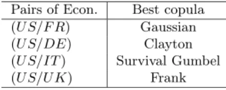 Table 8: Best copula adjusted for each pair of economies using Akaike crite- crite-ria, for the quarterly GDP returns ( Z t ) t , .