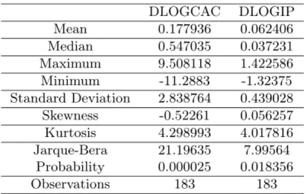 Table 10: Descriptive statistics for the monthly returns of the French IP index and of the CAC40 index on the period 1987 - 2002.
