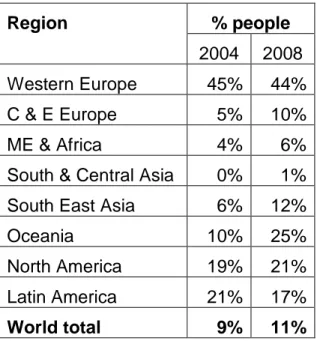 Table 1: Number of persons served by the private sector per region  Region  % people  2004  2008  Western Europe  45%  44%  C &amp; E Europe  5%  10%  ME &amp; Africa  4%  6% 