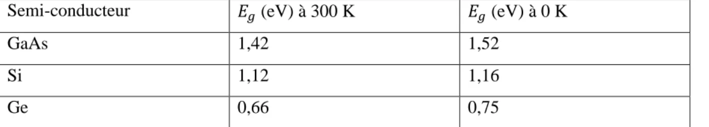 Tableau II-1 : La valeur du gap du quelques semi-conducteurs à300 K et à 0 K. 