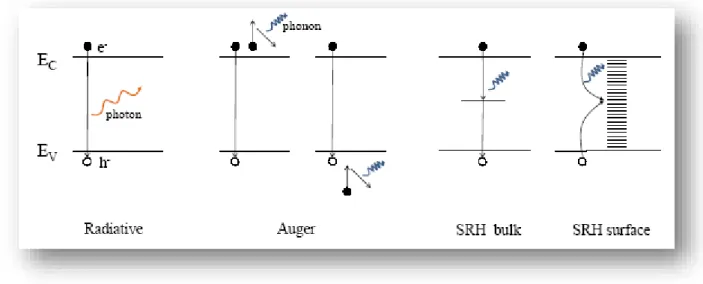Figure II-7 : Schéma des principaux processus de recombinaison dans un semi-conducteur