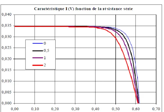 Figure II-16 : Effet de la résistance série sur la caractéristique J(V). 
