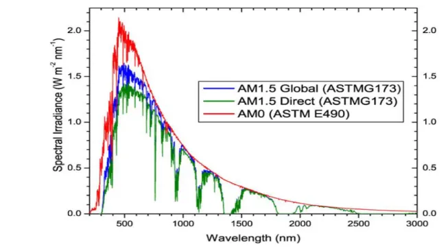 Figure I-4: Représentation graphique des spectres     et         