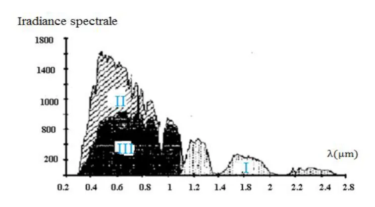 Figure I-5 : zone utile pour le silicium du spectre solaire AM 1, 5 . 