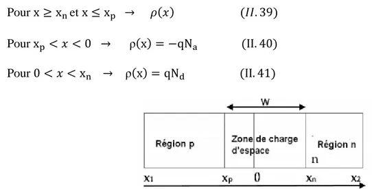 Figure II-9: paramètre géométrique de la jonction PN 