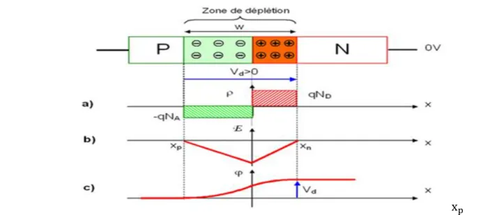 Figure II-10: Jonction PN  à l’équilibre : a) distribution des impuretés ionisées ; b) distribution du  champ électrique ; c) variation du potentiel