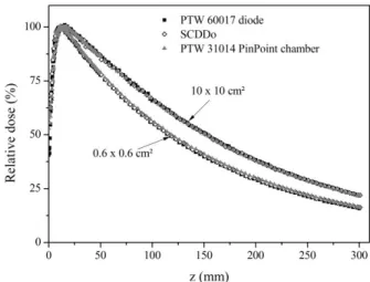 Figure  7:  Depth  dose  curves  measured  with  the  SCDDo,  the  PTW  60017  diode  and  the  PTW  31014  PinPoint chamber, for a 6MV photon beam, 0.6 x 0.6 cm² and 10 x 10 cm² field sizes, with a Varian Clinac  2100 C linac and a µMLC m3