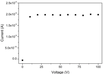 Figure 2: I-V characteristic of the SCDDo measured with a 6 MV photon beam. 