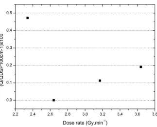 Figure  4:  Dose  rate  dependence  of  the  SCDDo  response  in  10  x  10  cm²  field,  by  changing  the  dose  per  pulse (SSD modification)