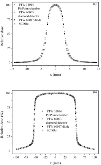 Figure  6:  Cross-plane  dose  profiles  measured  with  the  SCDDo,  the  PTW  60017  diode,  the  PTW  31014  PinPoint chamber and a PTW diamond detector, for a 6MV photon beam, with a Varian Clinac 2100 C  linac and a µMLC  m3