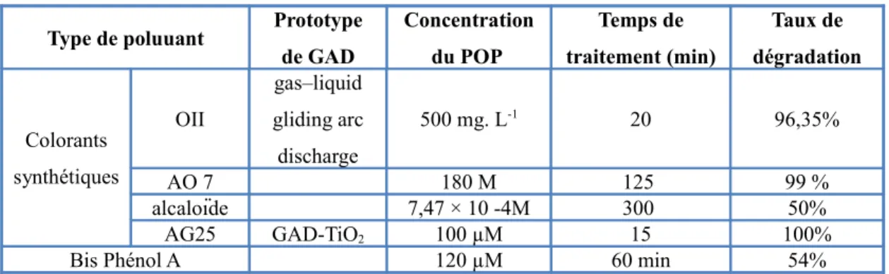 Tableau I.2. Exemples de dégradation de POP par plasma-GAD.