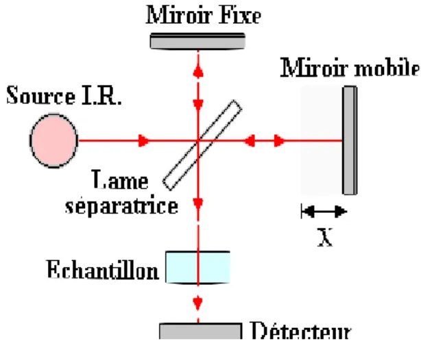 Figure II.3. Interféromètre de Michelson.