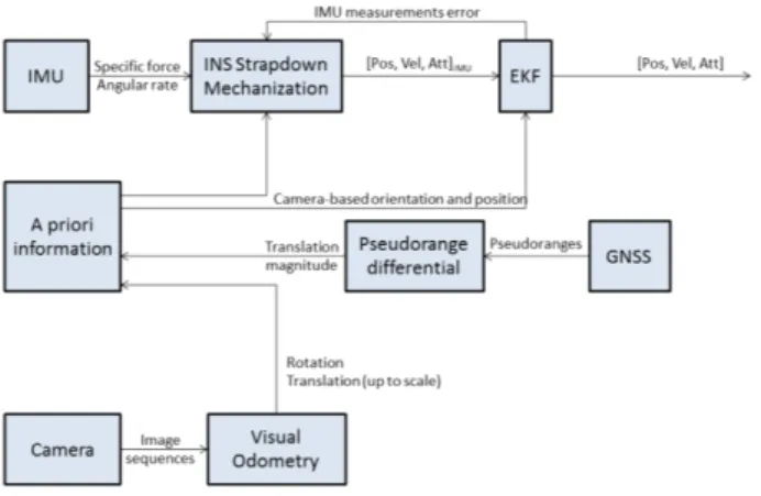 Figure 9: The EKF-based architecture [37] 