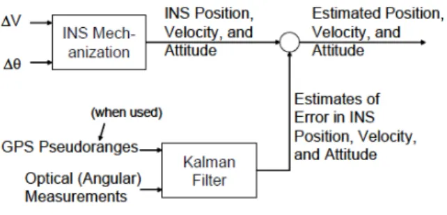Figure 10 : Overall Integration Architecture [34] 