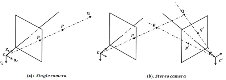 Figure 3 : single and stereo camera 3D  –  2D transformation 