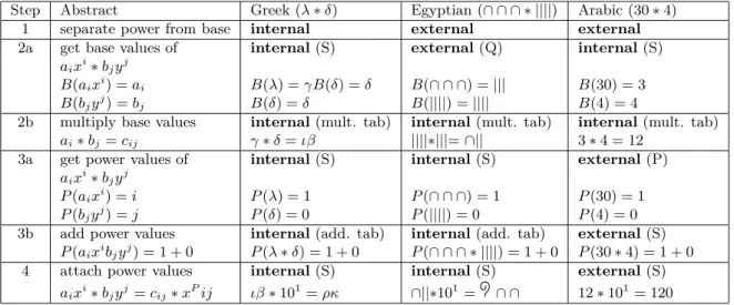 Table 7: Steps implementations across various 1x1D systems