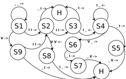 Figure 2: Generative grammar of Ro- Ro-man Number System