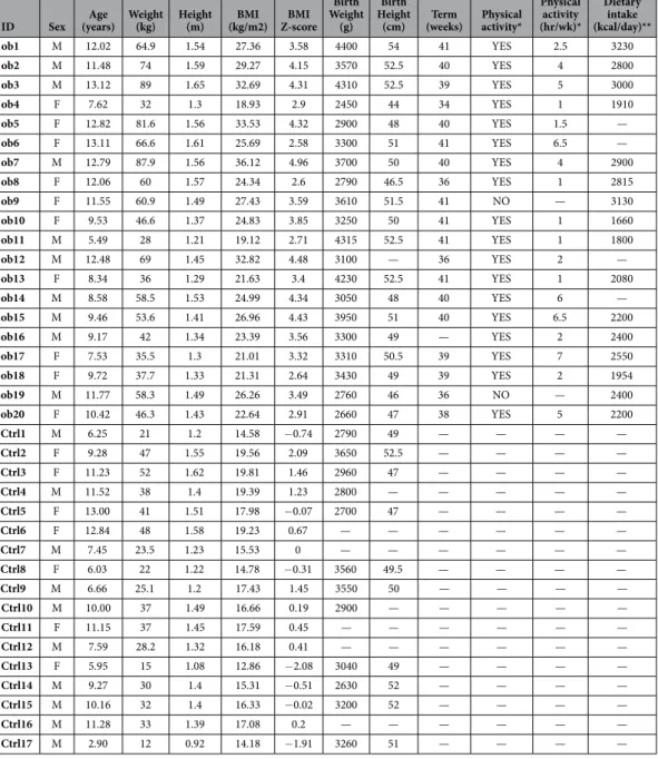 Table 1.   Characteristic of obese and control children. *Data obtained from a self-completed questionnaire; 