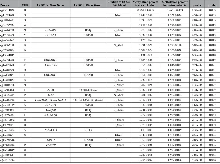 Table 2.   Differentially methylated CpGs in obese children. Table listing the differentially methylated CpG  probes with corresponding UCSC RefGene Name, group and group related to CpG Island, methylation percent  in obese and control children, p.values a