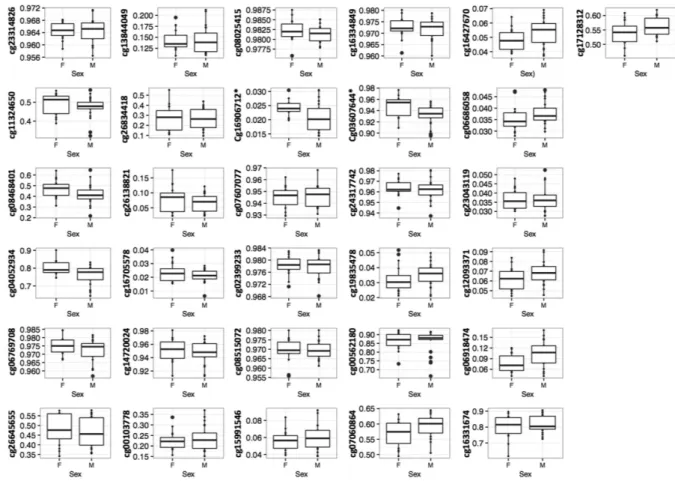 Figure 2.  Association between DNA methylation and sex in 20 obese children and 17 controls at the 31  associated CpGs