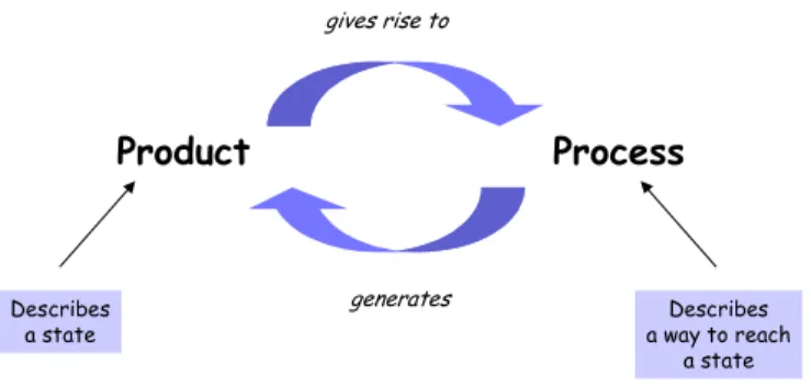 Figure 4: The product-process cycle in change management 