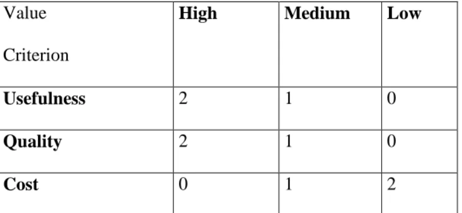 Table 1: Numerical values associated to the scoring of each criterion 