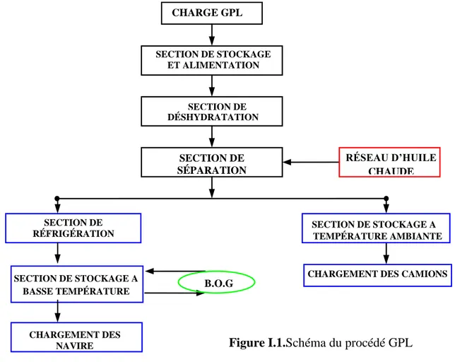 Figure I.1.Schéma du procédé GPL