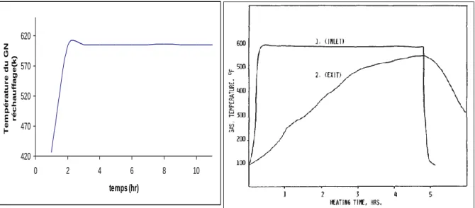 Figure II.1.Profil de Température de régénération [15]. 