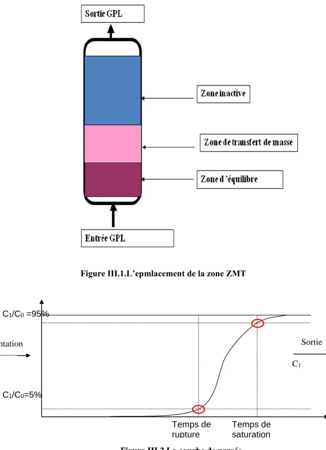 Figure III.1.L’epmlacement de la zone ZMT   