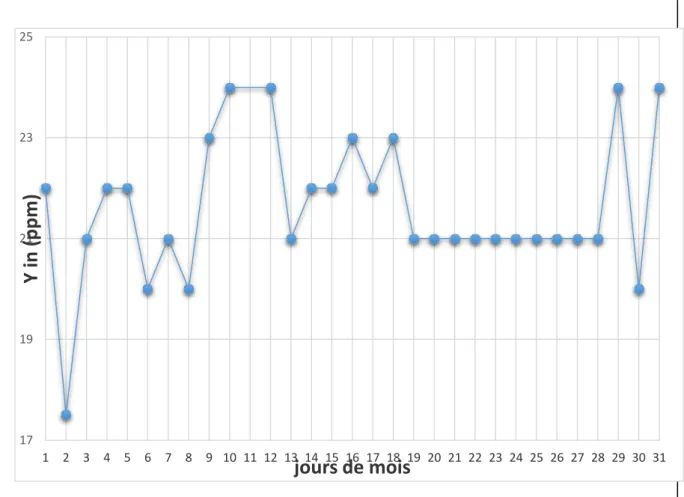 Figure IV.1.Variation de la teneur en eau dans la charge durant le mois de MARS 2019. 