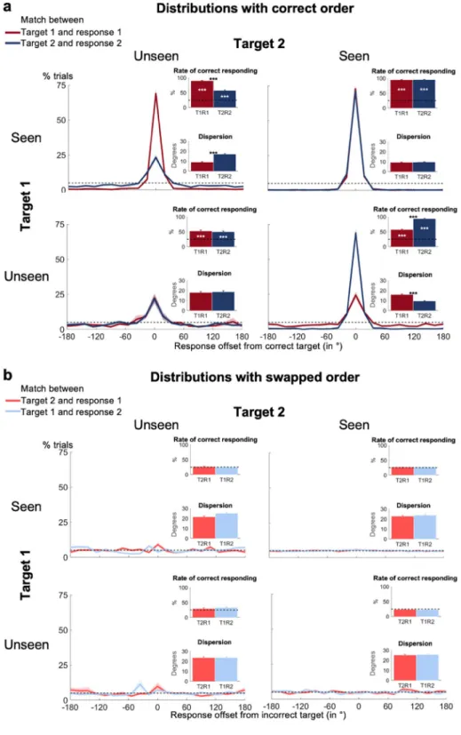 Figure 3.  Temporal order can be maintained in non-conscious working memory. Spatial distributions  of forced-choice localization performance in the working memory task on trials with two targets are  shown as a function of visibility (i.e., seen vs