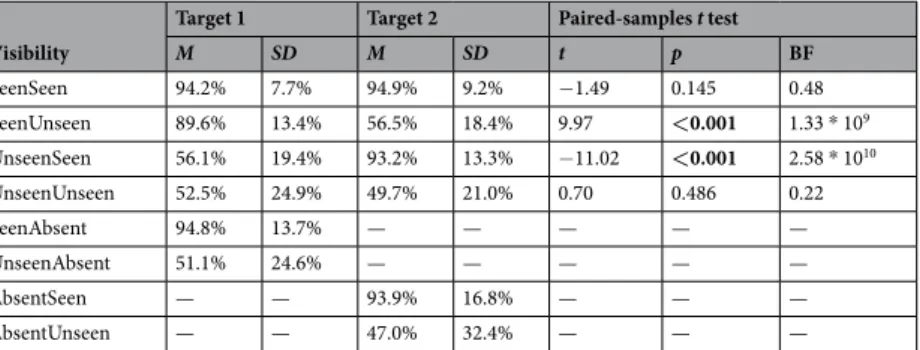 Table 1.  Summary statistics for the rate of correct responding for target 1 and target 2 as a function of visibility