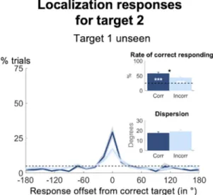 Figure 4.  Long-lasting blindsight effect may occur simultaneously. Spatial distributions of forced-choice  localization performance for unseen target 2 as a function of whether the position for unseen target 1 had been  identified correctly (dark blue) or