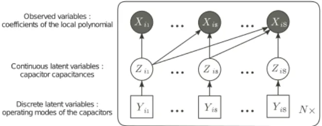 Fig. 3. Generative model for the diagnosis of track circuits represented by a graphical model including both continuous and discrete latent variables.