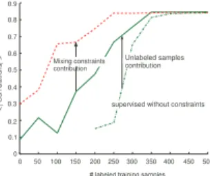 Fig. 4. Results of IFA with (- - red), without constraints (– green) when the number of labeled training samples varies between 0 and 500 and supervised IFA without constraints (-