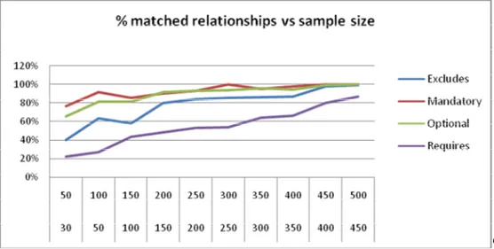 Figure 2. Relationships matching (different sample size comparison) 