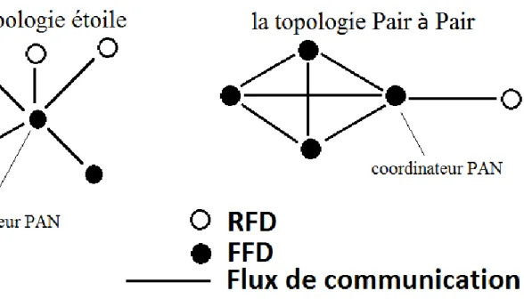 Figure I.2 : Exemples de topologie étoile et Pair  à  Pair. 