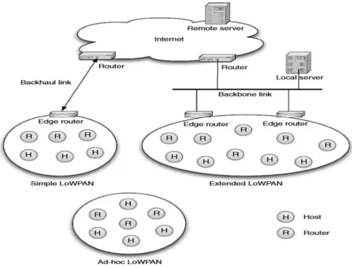 Figure I.3 : Architecture 6LoWPAN. [6] 