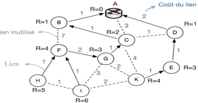 Figure III.4 : Exemple d’un DODAG construit selon les coûts sur les liens. [6] 
