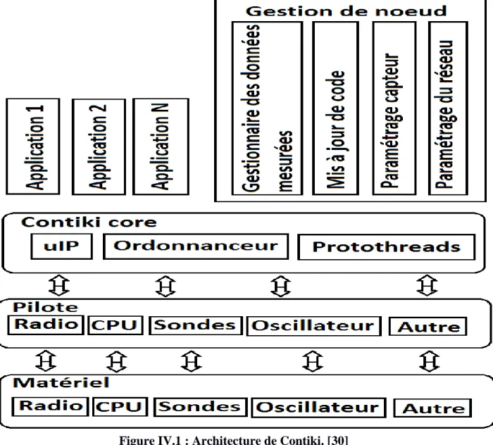 Figure IV.1 : Architecture de Contiki. [30] 