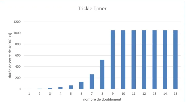 Figure V.1 : Fonctionnement de Trickle Timer selon les valeurs par défaut dans un réseau  consistant
