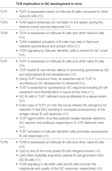 TaBle 1 | Implication of toll-like receptor (TLR) signaling pathways in germinal  center (GC) development in mice.
