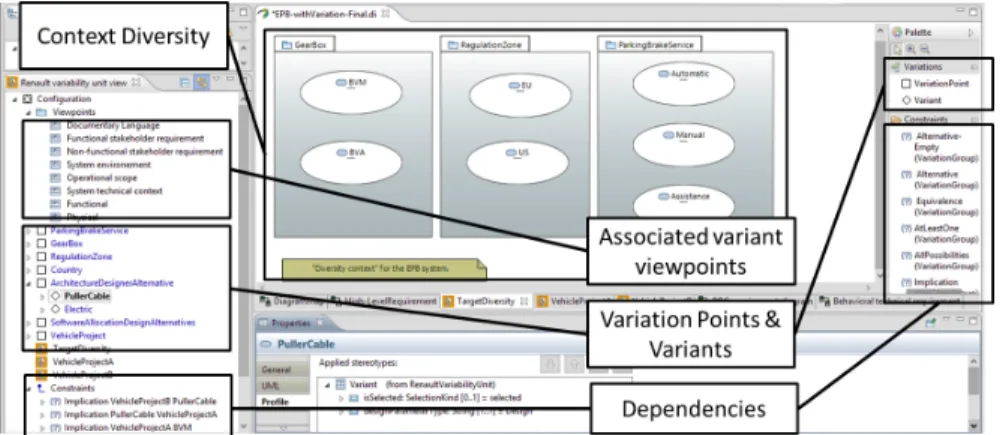 Fig. 4 Papyrus modeler including extensions for variability modeling Co-OVM