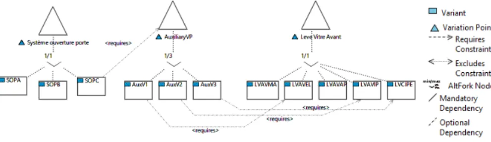 Fig. 1 Using an auxiliary variation point to express constraints using OVM notation