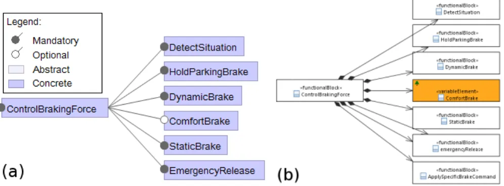 Fig. 2 Electric Parking Brake system (partial) functional decomposition (a) using the FM notation;