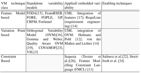 Table 1 Classification of variability modelling techniques