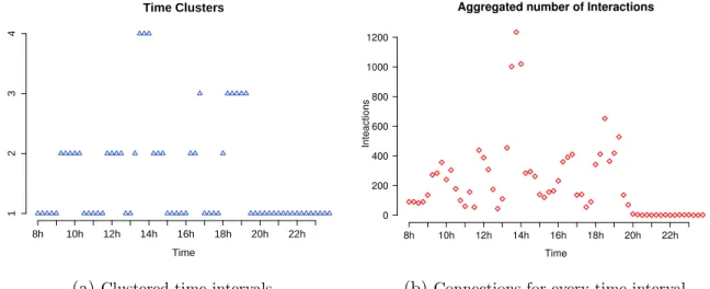 Figure 2: The aggregated connections for every time interval (2b) and time clusters found by our model (2a) are compared.